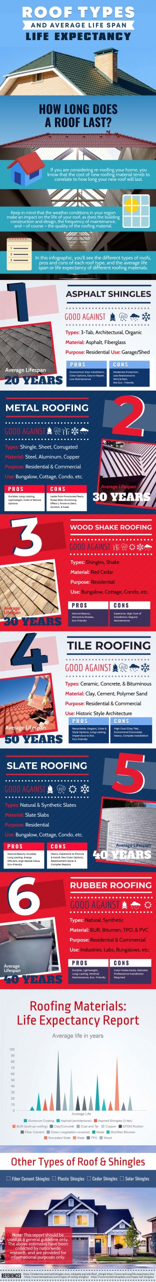 Roof Types and Their Lifespan